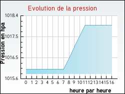 Evolution de la pression de la ville Villeneuve-d'Aval
